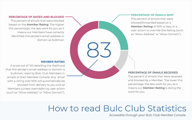 Bulc Club Statistics